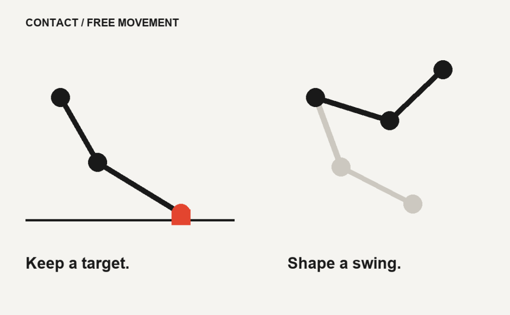 A two-segment arm reaches a red table contact on the left. On the right, two arm poses illustrate free movement. These are schematic posing constraints, not a rig interface.
