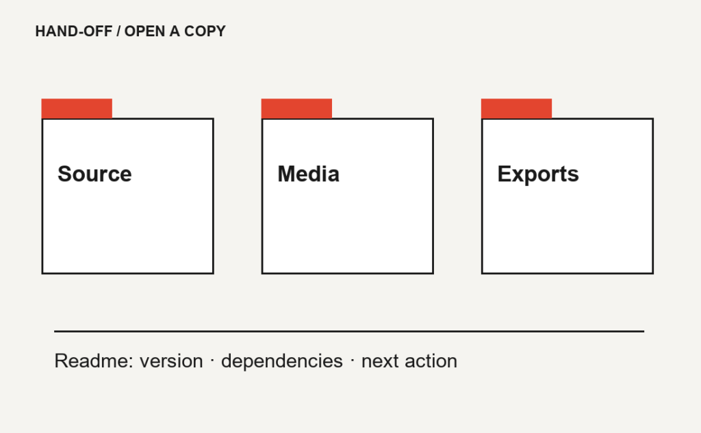 Three folders labelled Source, Media and Exports, with a separate readme line for version, dependencies and next action. Original hand-off schematic.