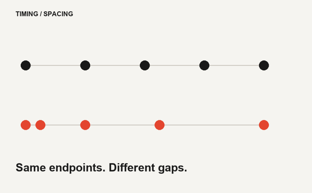 Two horizontal paths use the same endpoints. Five equal-time black samples are equally spaced; red samples spread farther apart toward the end.